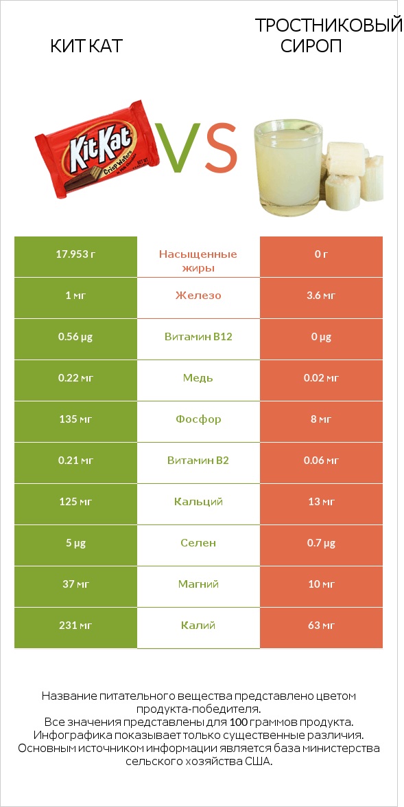 Кит Кат vs Тростниковый сироп infographic