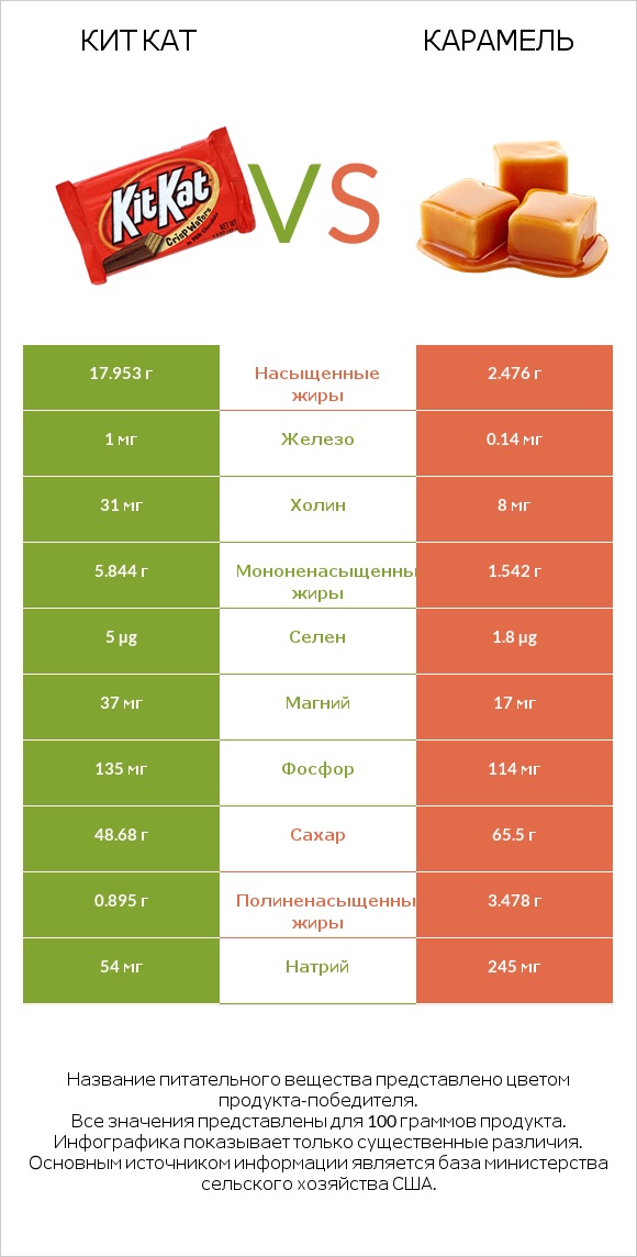 Кит Кат vs Карамель infographic