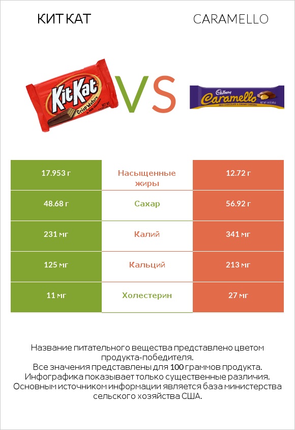Кит Кат vs Caramello infographic