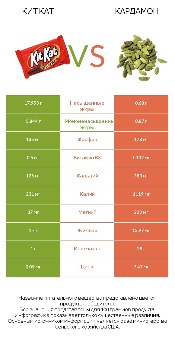 Кит Кат vs Кардамон infographic