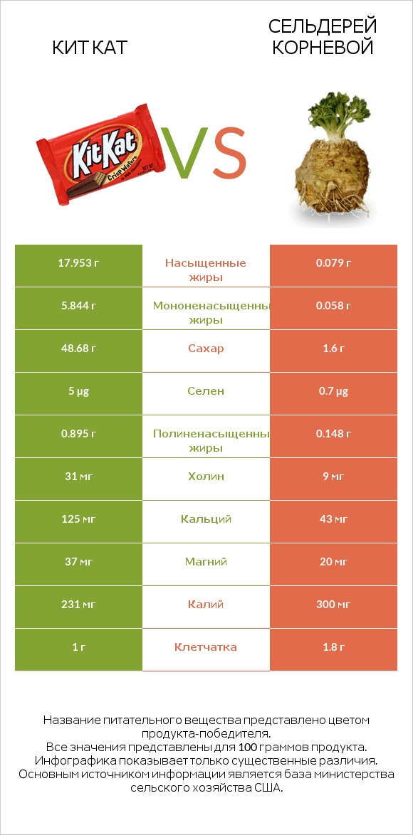 Кит Кат vs Сельдерей корневой infographic