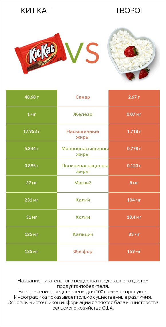 Кит Кат vs Творог infographic