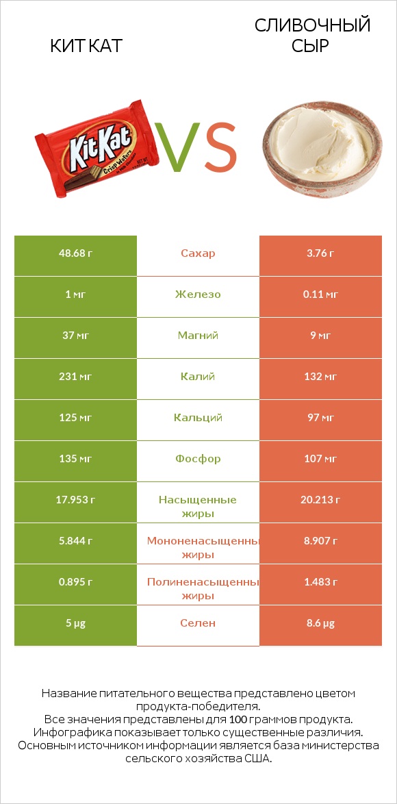 Кит Кат vs Сливочный сыр infographic