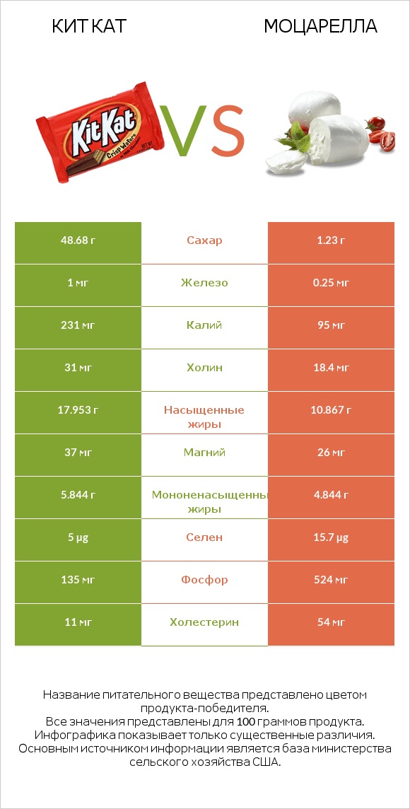 Кит Кат vs Моцарелла infographic