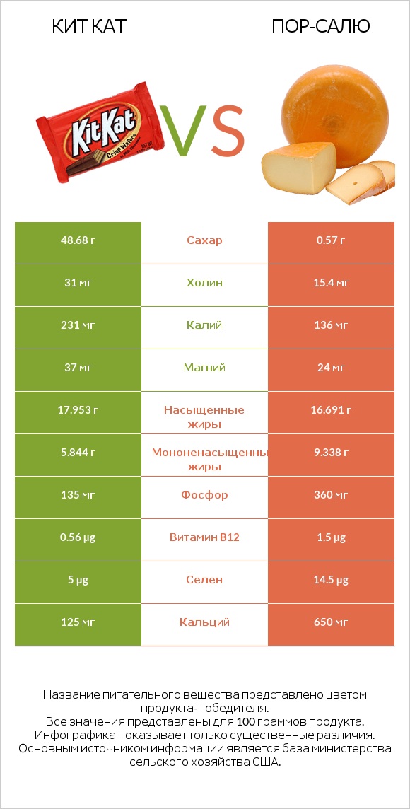 Кит Кат vs Пор-Салю infographic