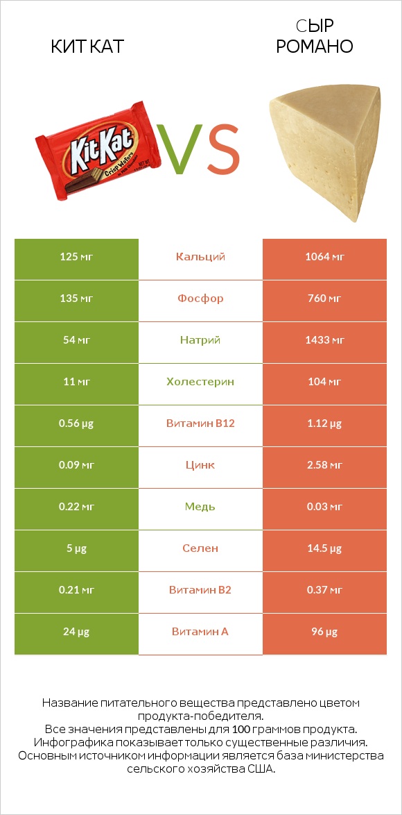 Кит Кат vs Cыр Романо infographic