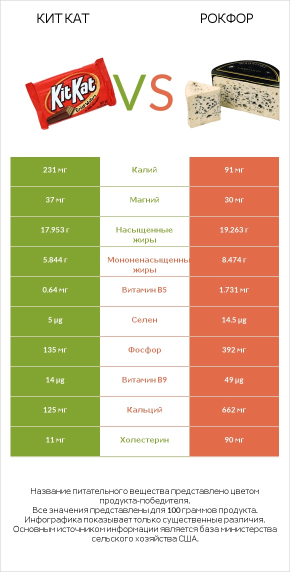 Кит Кат vs Рокфор infographic