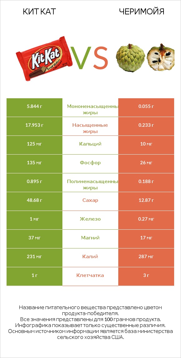 Кит Кат vs Черимойя infographic