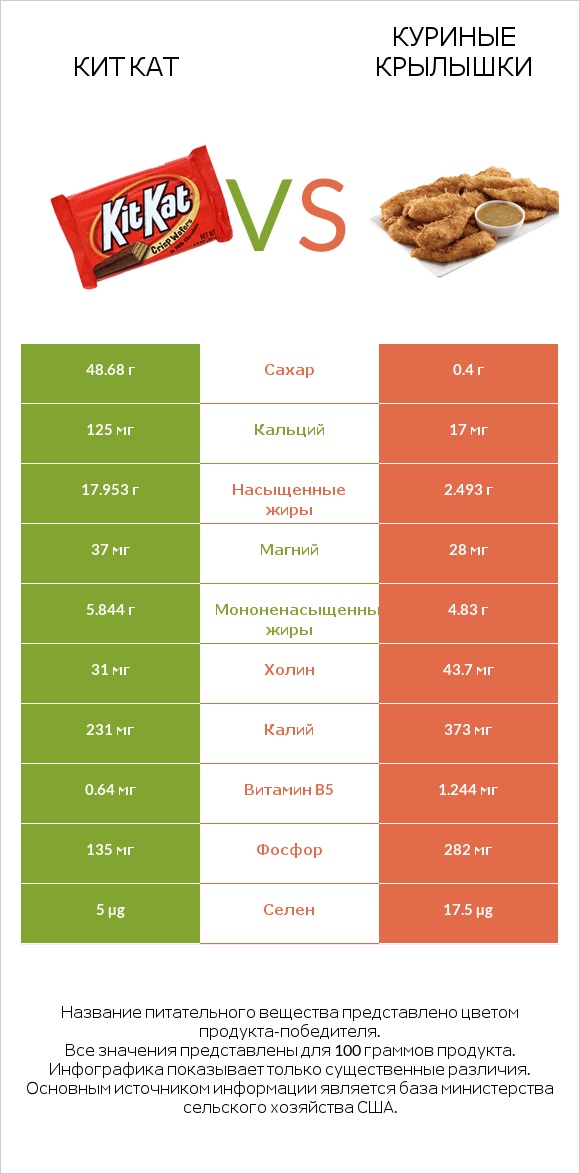 Кит Кат vs Куриные крылышки infographic