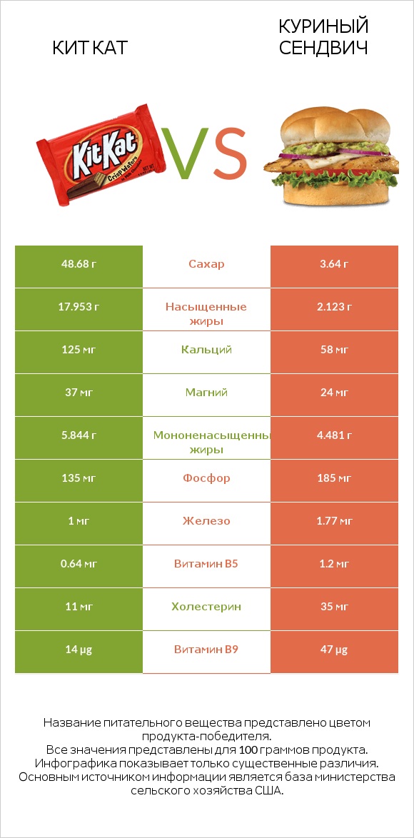 Кит Кат vs Куриный сендвич infographic