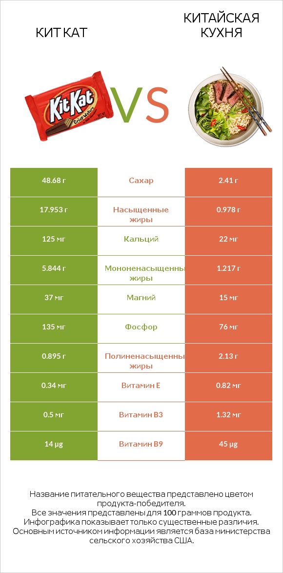 Кит Кат vs Китайская кухня infographic