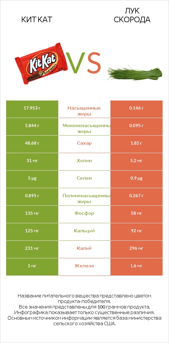 Кит Кат vs Лук скорода infographic