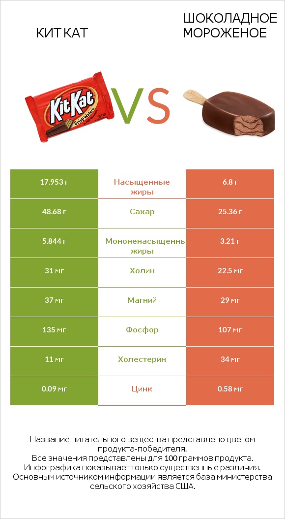 Кит Кат vs Шоколадное мороженое infographic