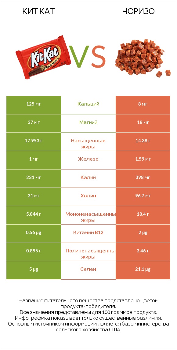 Кит Кат vs Чоризо infographic