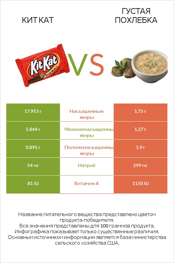 Кит Кат vs Густая похлебка infographic