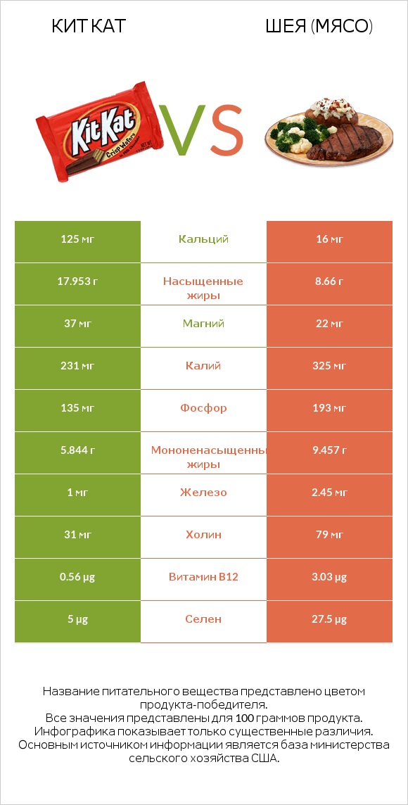 Кит Кат vs Шея (мясо) infographic