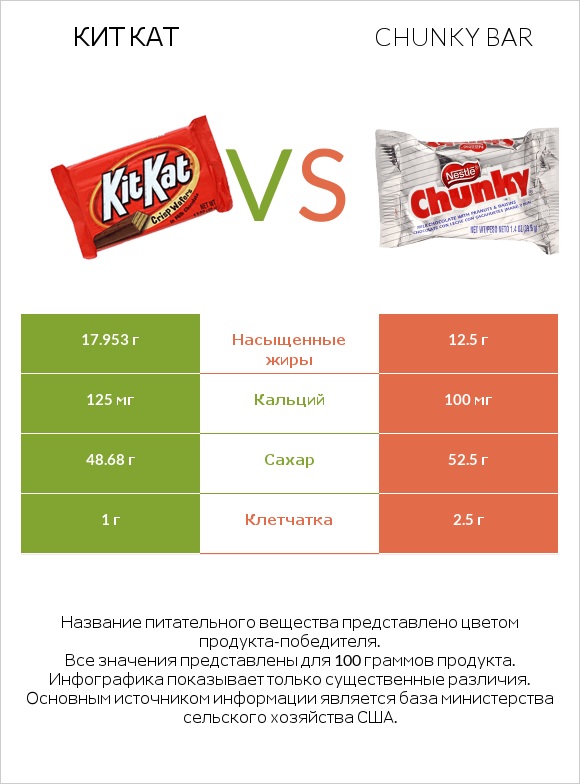 Кит Кат vs Chunky bar infographic