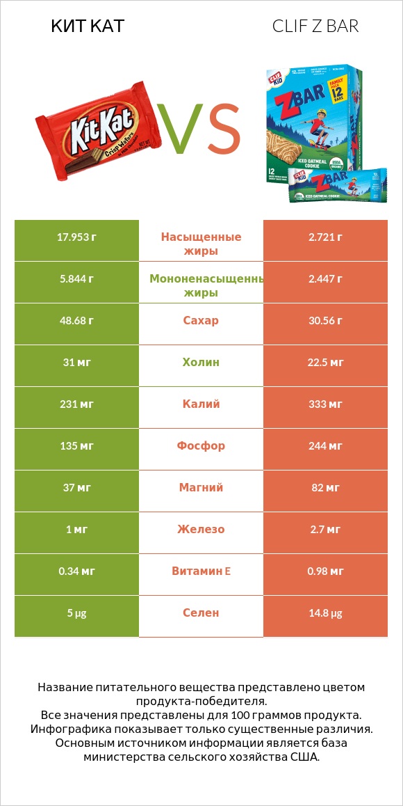 Кит Кат vs Clif Z bar infographic