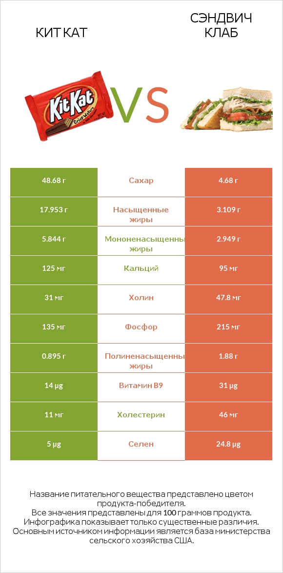 Кит Кат vs Сэндвич Клаб infographic