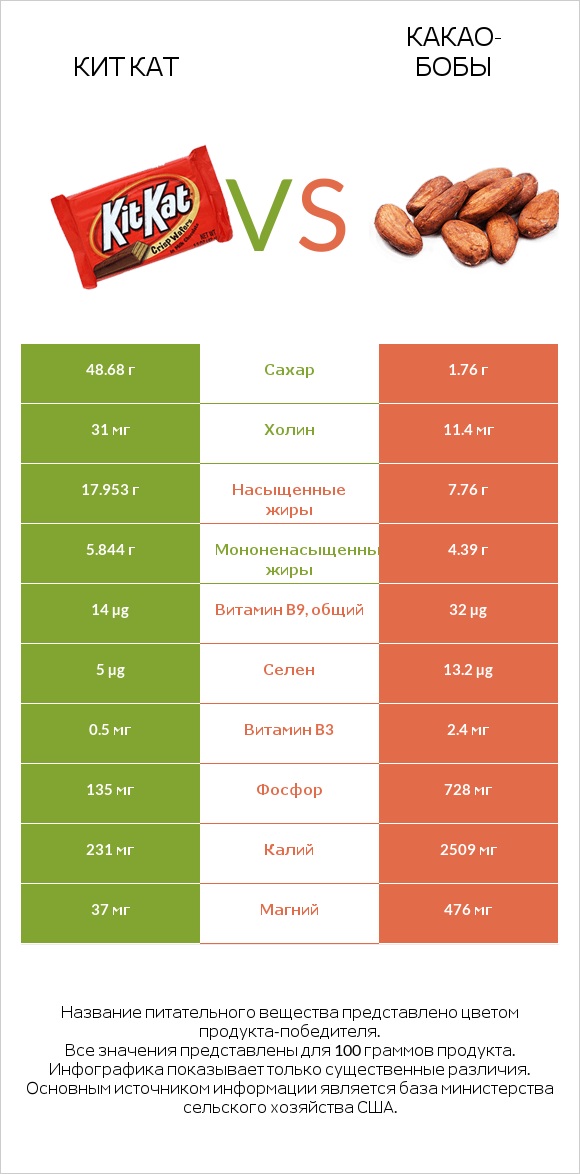Кит Кат vs Какао-бобы infographic