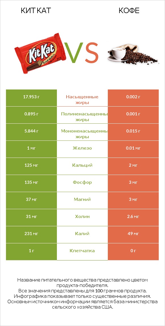 Кит Кат vs Кофе infographic