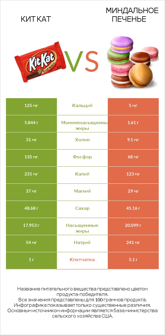 Кит Кат vs Миндальное печенье infographic