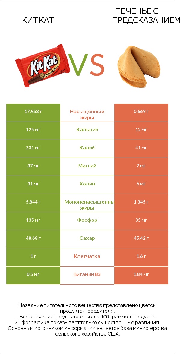 Кит Кат vs Печенье с предсказанием infographic