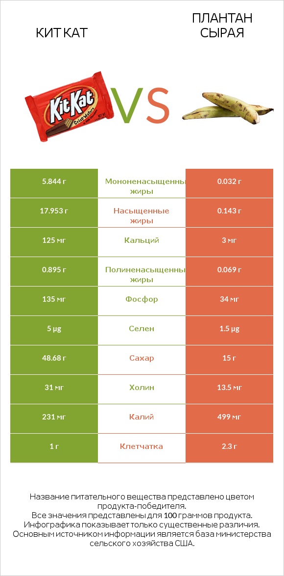 Кит Кат vs Плантан сырая infographic