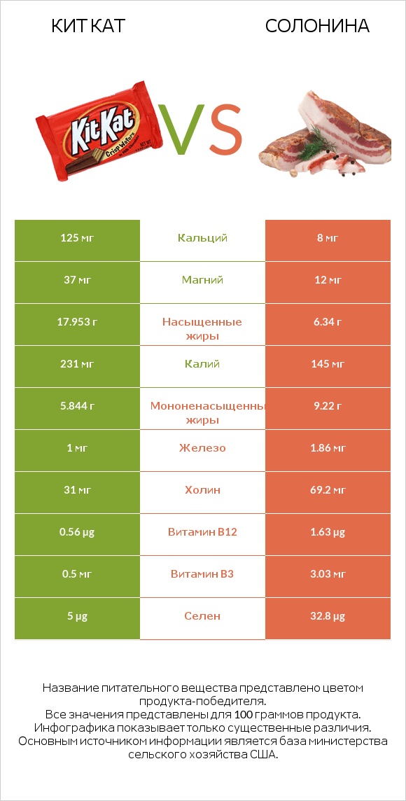 Кит Кат vs Солонина infographic