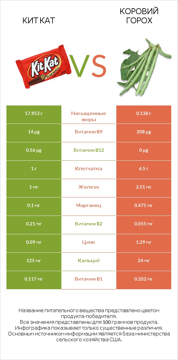 Кит Кат vs Коровий горох infographic