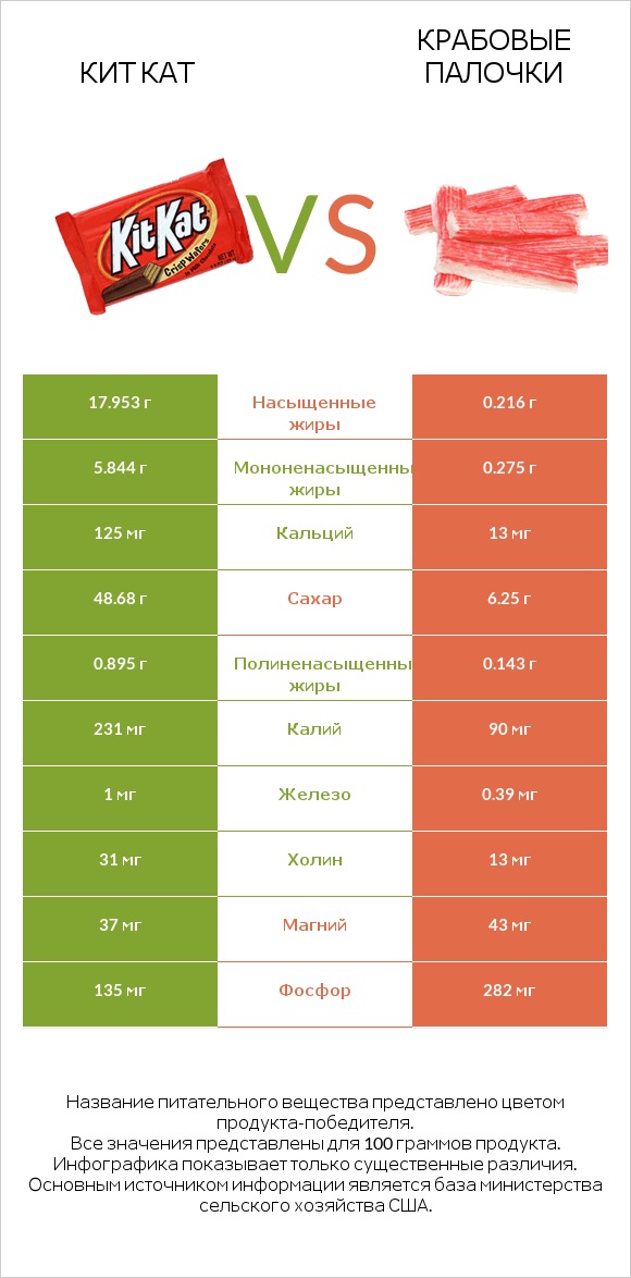 Кит Кат vs Крабовые палочки infographic