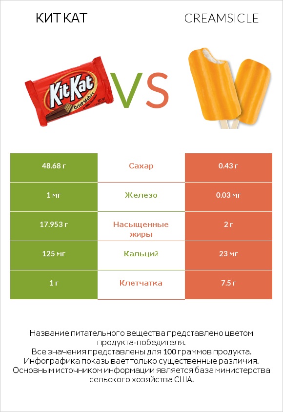 Кит Кат vs Creamsicle infographic