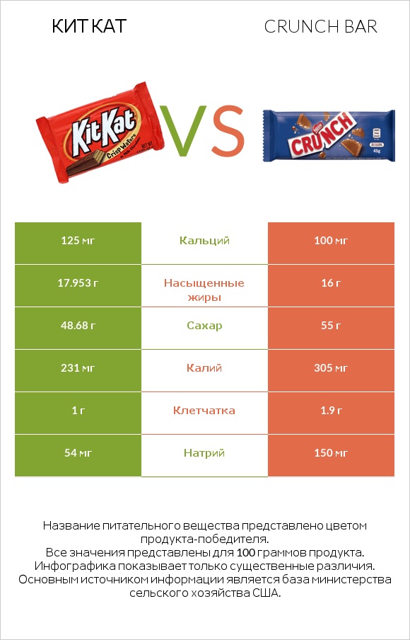 Кит Кат vs Crunch bar infographic