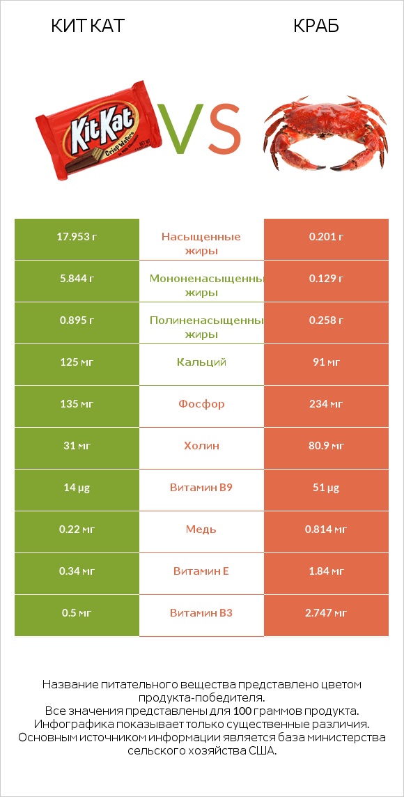 Кит Кат vs Краб infographic