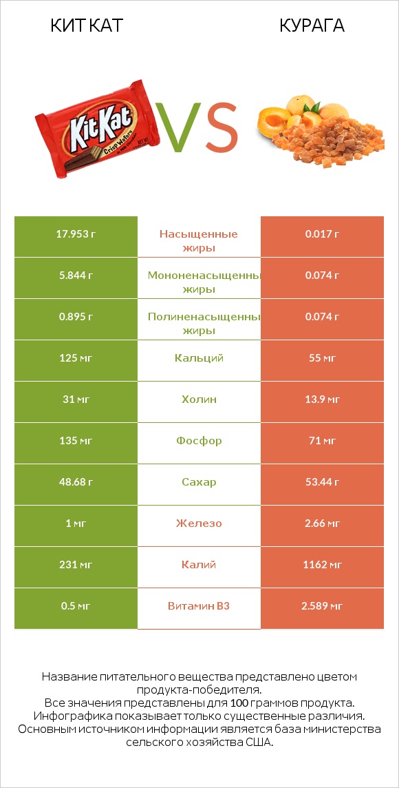 Кит Кат vs Курага infographic