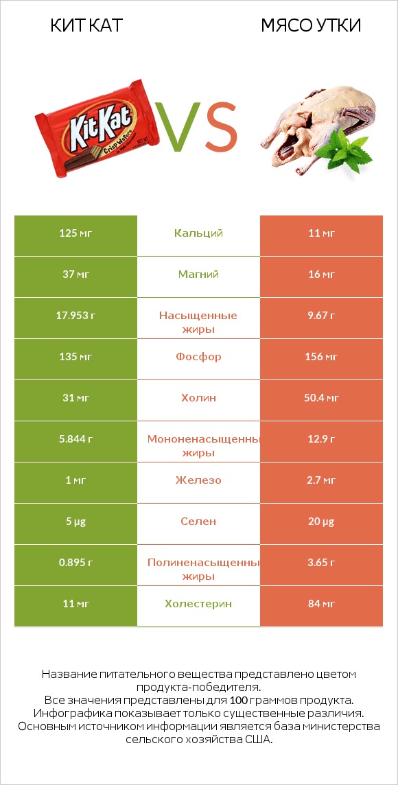 Кит Кат vs Мясо утки infographic