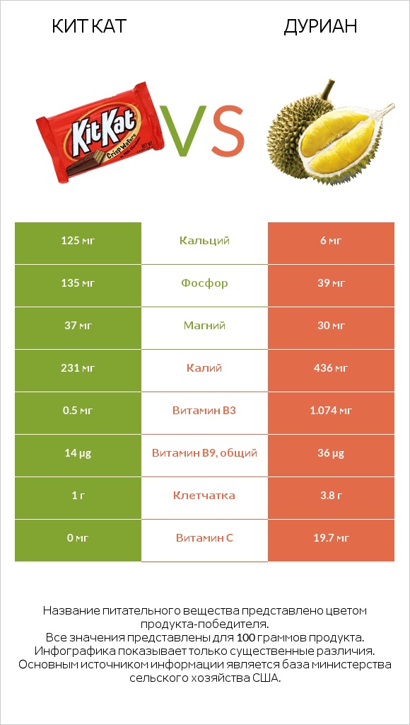 Кит Кат vs Дуриан infographic