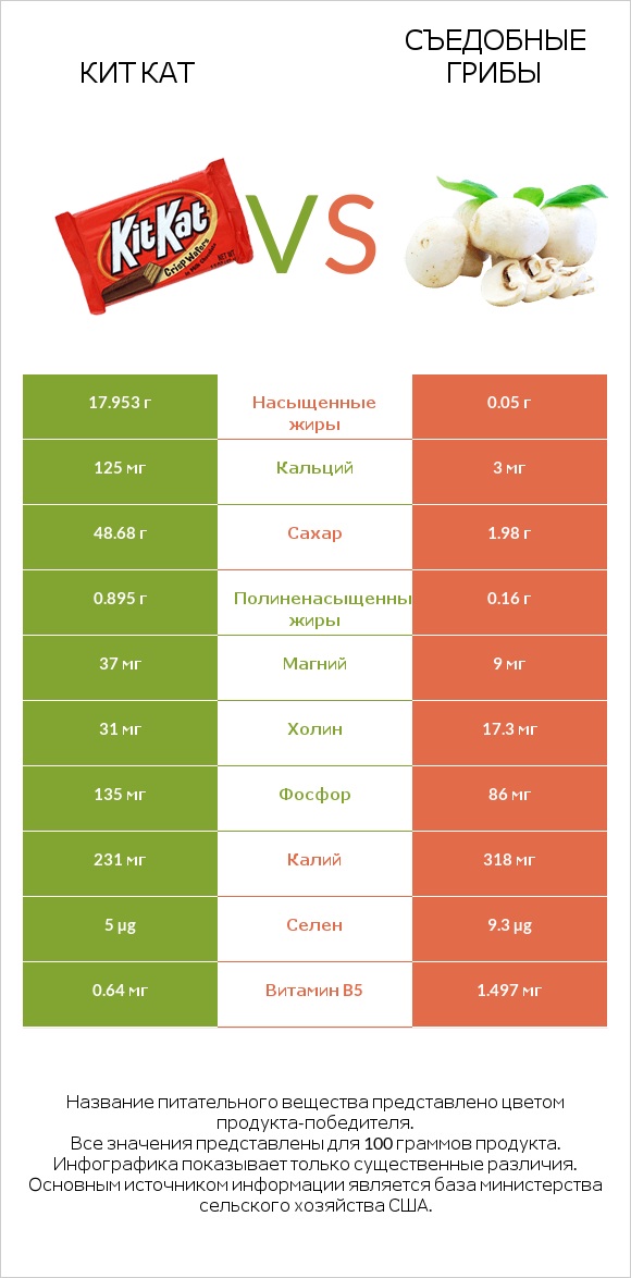 Кит Кат vs Съедобные грибы infographic