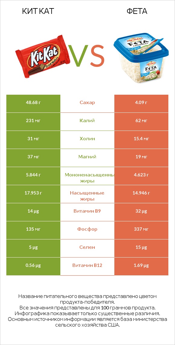 Кит Кат vs Фета infographic
