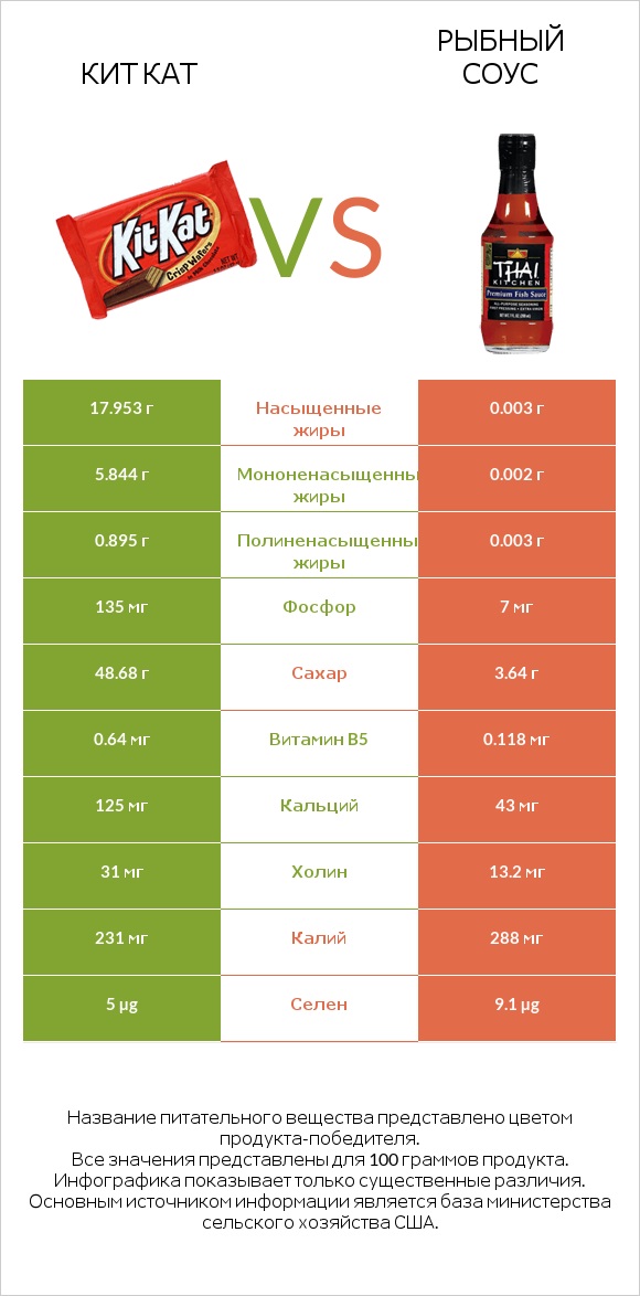 Кит Кат vs Рыбный соус infographic