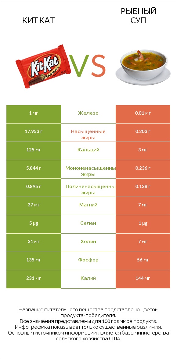 Кит Кат vs Рыбный суп infographic