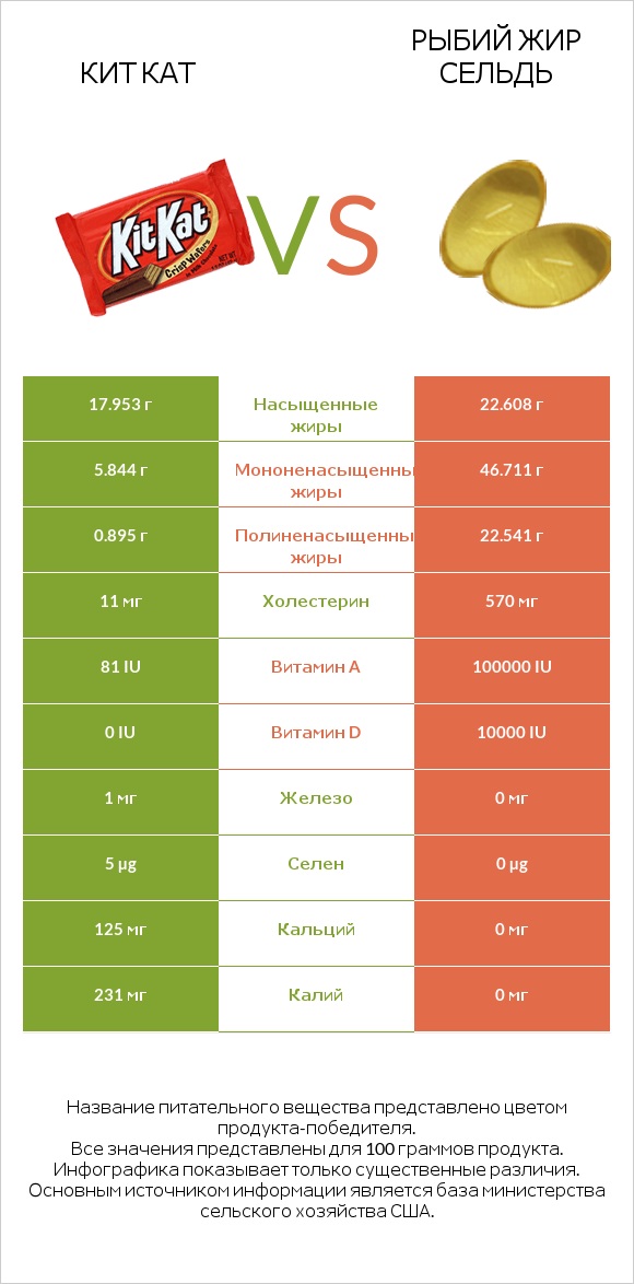 Кит Кат vs Рыбий жир сельдь infographic