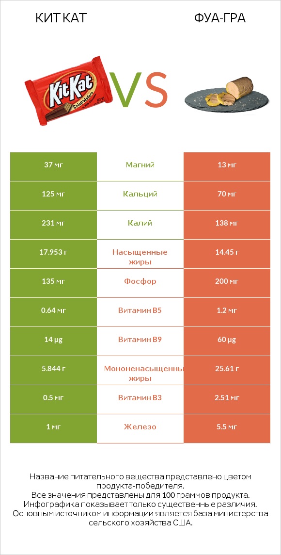 Кит Кат vs Фуа-гра infographic