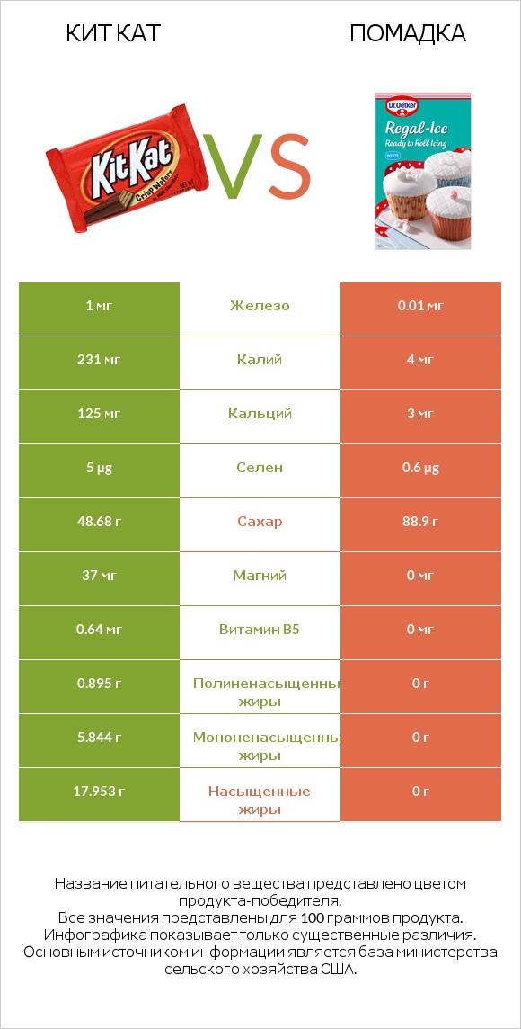 Кит Кат vs Помадка infographic