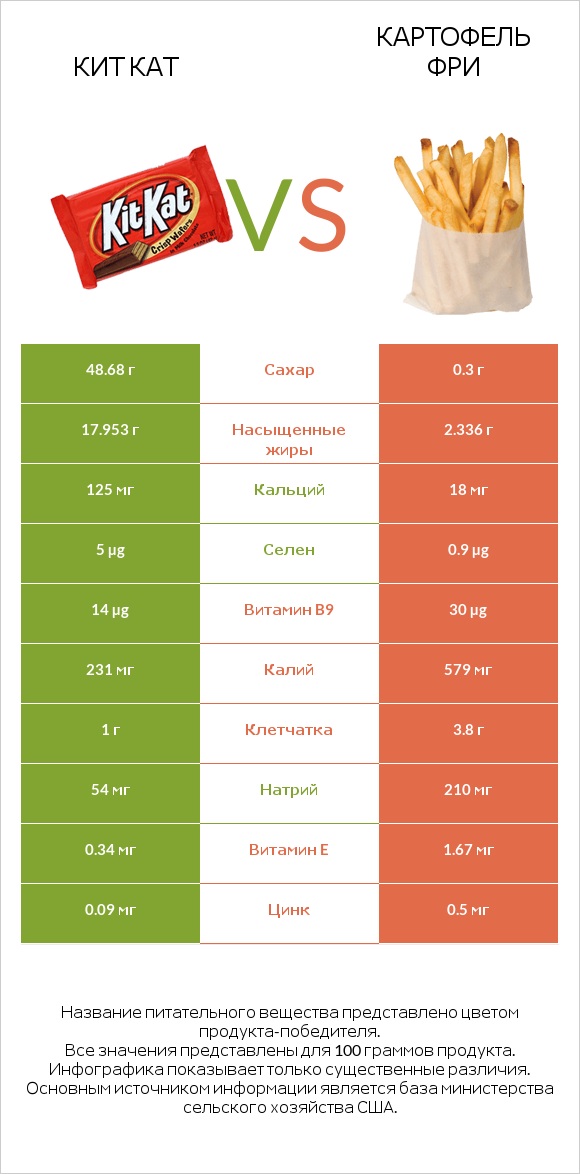 Кит Кат vs Картофель фри infographic