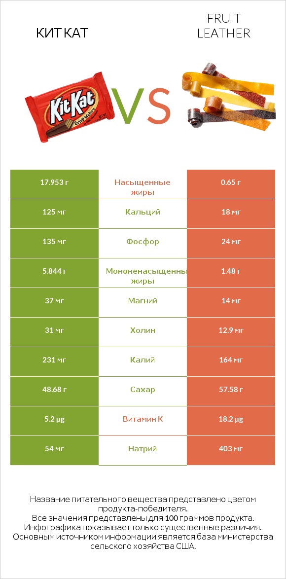 Кит Кат vs Fruit leather infographic