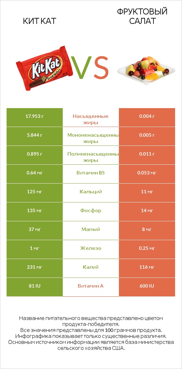 Кит Кат vs Фруктовый салат infographic