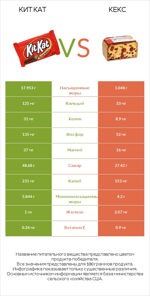 Кит Кат vs Кекс infographic