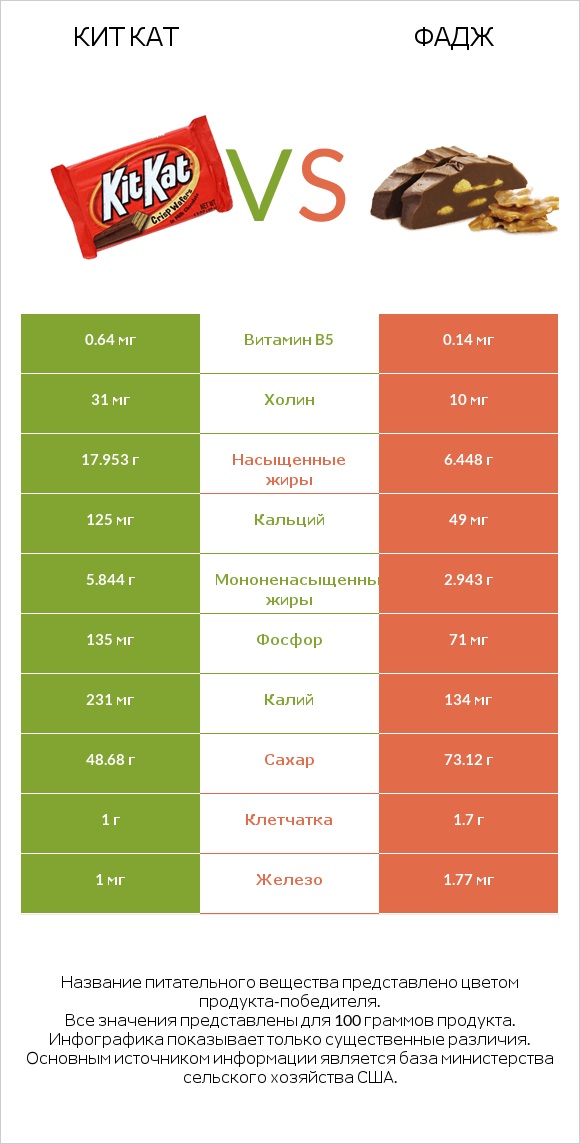 Кит Кат vs Фадж infographic