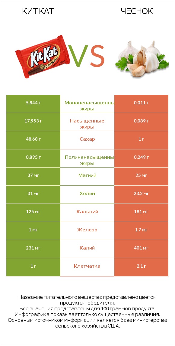 Кит Кат vs Чеснок infographic